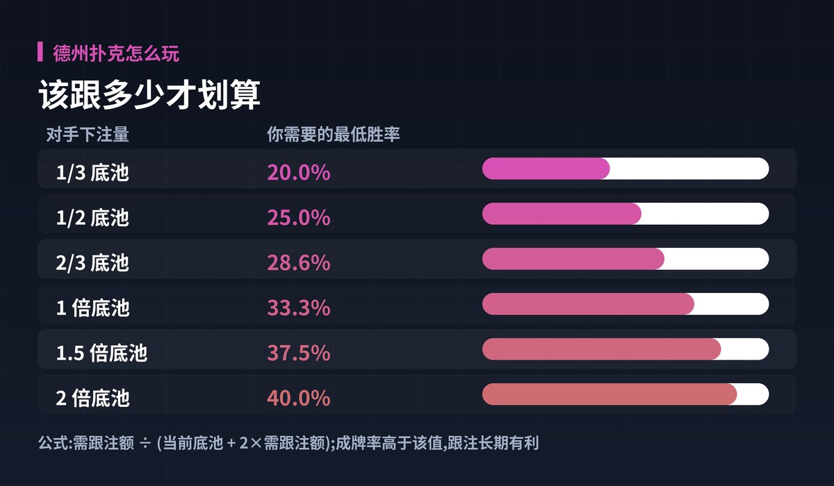 德州扑克怎么玩底池赔率图解:该跟多少才划算